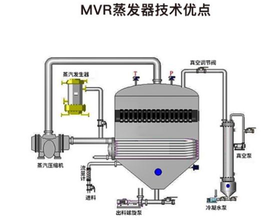 MVR蒸發器的特點及優點