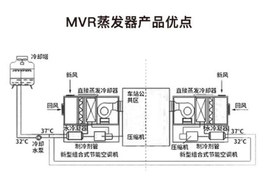 蒸發器的應用